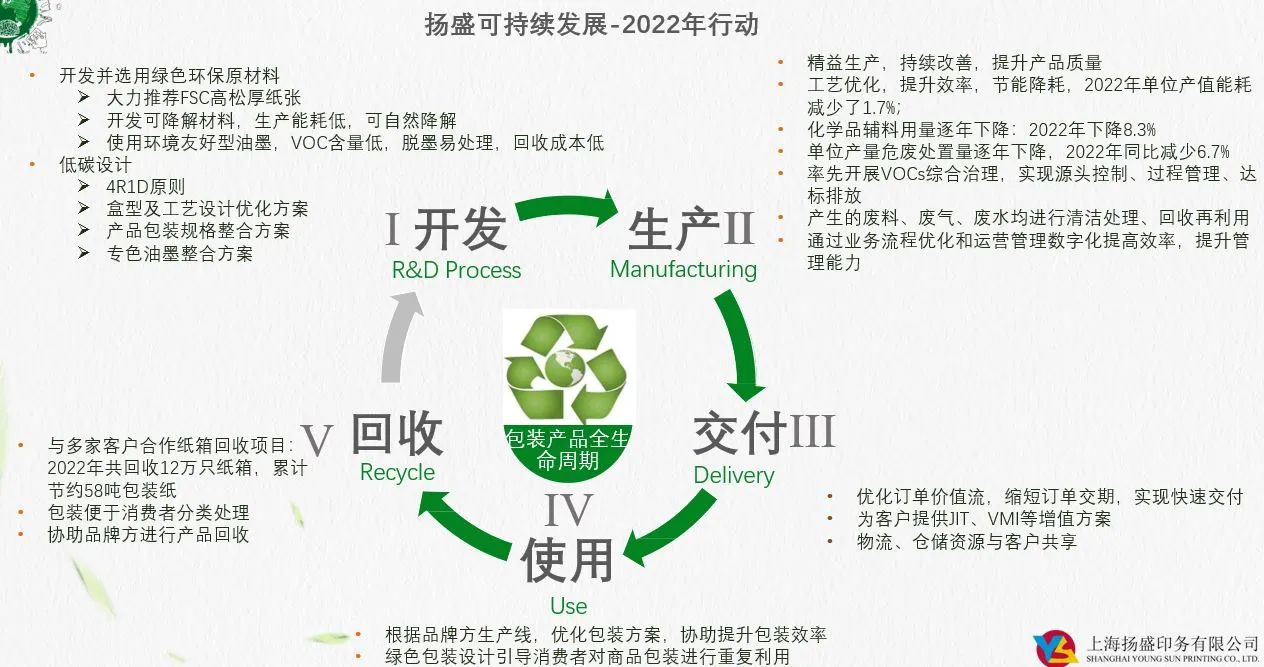節(jié)能宣傳周 | 揚盛印務(wù)節(jié)能降碳行動